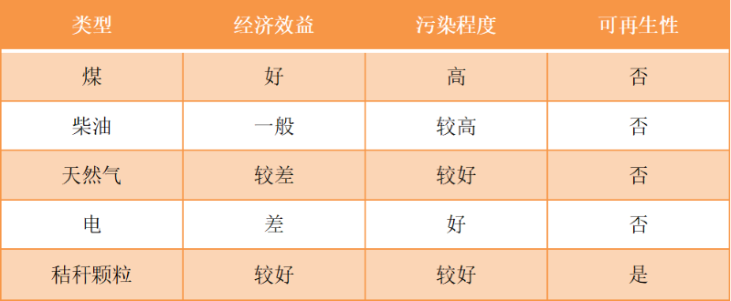 不同糧食烘干熱風(fēng)爐指標(biāo)比較 不同糧食烘干熱風(fēng)爐指標(biāo)比較