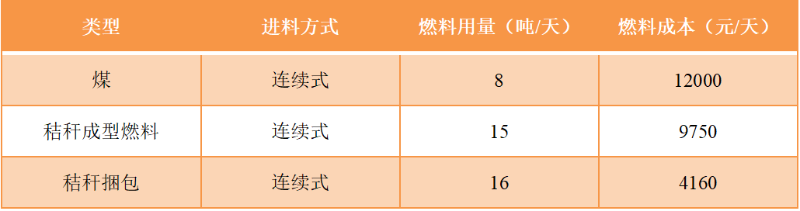 不同糧食烘干熱風(fēng)爐運(yùn)行成本比較 不同糧食烘干熱風(fēng)爐運(yùn)行成本比較