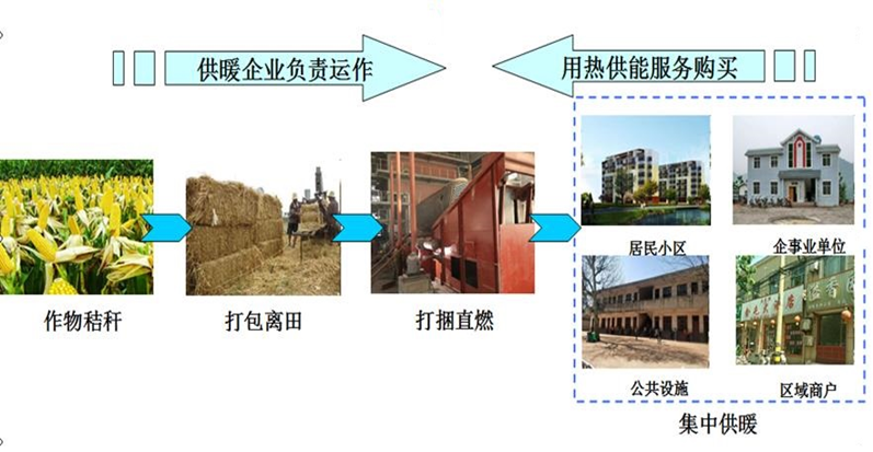 秸稈打捆直燃鍋爐供暖模式 秸稈打捆直燃鍋爐供暖模式