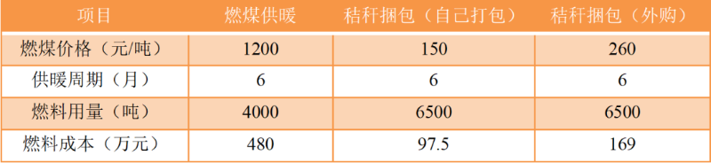 秸稈打捆直燃鍋爐與燃煤鍋爐對(duì)比 秸稈打捆直燃鍋爐與燃煤鍋爐對(duì)比