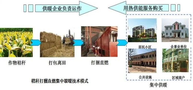 秸稈打捆直燃鍋爐集中供暖模式 秸稈打捆直燃鍋爐集中供暖模式