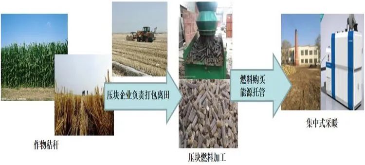 生物質(zhì)鍋爐清潔供暖技術(shù)模式 生物質(zhì)鍋爐清潔供暖技術(shù)模式